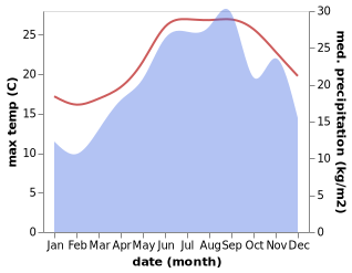 temperature and rainfall during the year in Himare