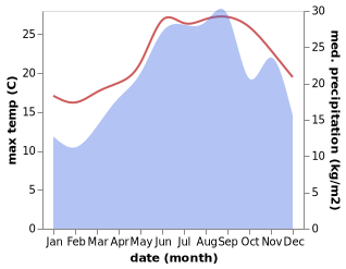 temperature and rainfall during the year in Xarre