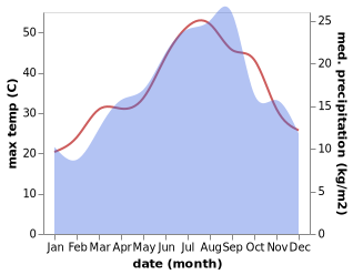 temperature and rainfall during the year in Khemis Miliana