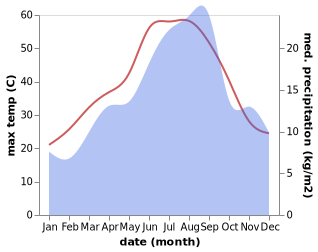 temperature and rainfall during the year in Theniet el Had