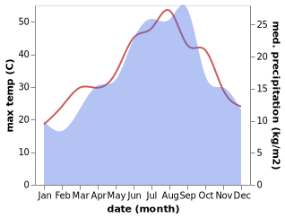 temperature and rainfall during the year in Bab Ezzouar