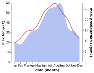 temperature and rainfall during the year in Rouiba