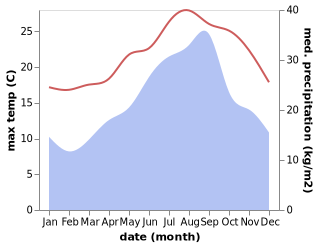 temperature and rainfall during the year in Annaba