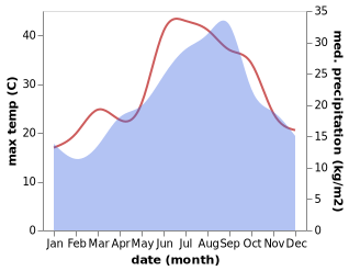 temperature and rainfall during the year in Berrahal