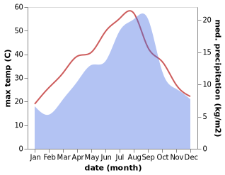 temperature and rainfall during the year in Ain Touta