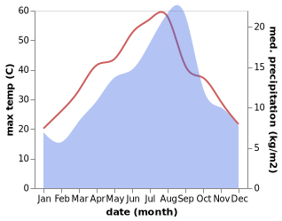 temperature and rainfall during the year in Arris