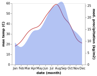 temperature and rainfall during the year in Akbou