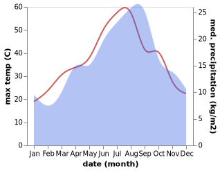 temperature and rainfall during the year in Amizour