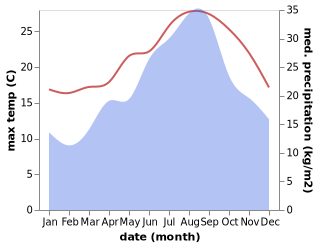 temperature and rainfall during the year in Béjaïa