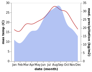 temperature and rainfall during the year in Boumerdas