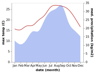 temperature and rainfall during the year in Dellys