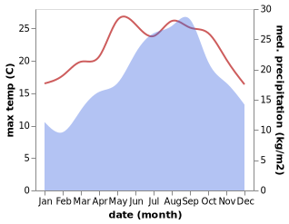 temperature and rainfall during the year in Abou el Hassan