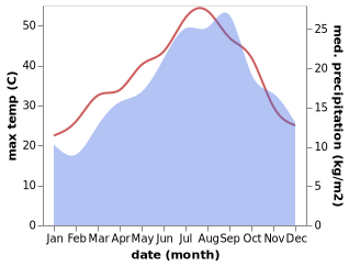 temperature and rainfall during the year in Sidi Akkacha