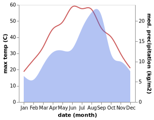 temperature and rainfall during the year in El Idrissia