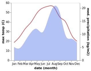 temperature and rainfall during the year in El Bayadh