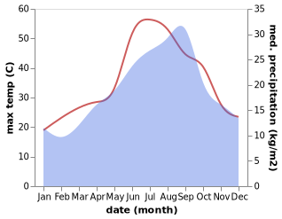 temperature and rainfall during the year in Boumahra Ahmed