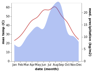 temperature and rainfall during the year in Laghouat