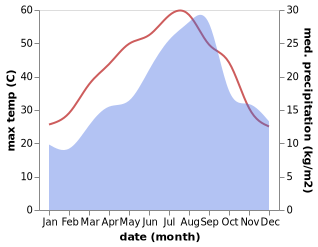 temperature and rainfall during the year in Bou Hanifia el Hamamat