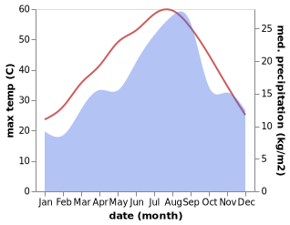 temperature and rainfall during the year in Oued el Abtal