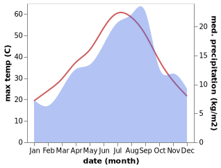 temperature and rainfall during the year in Berrouaghia