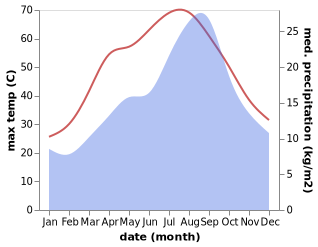 temperature and rainfall during the year in Hassi Messaoud