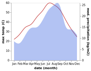 temperature and rainfall during the year in Zemoura