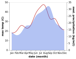 temperature and rainfall during the year in Kerkera