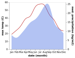 temperature and rainfall during the year in Cheria