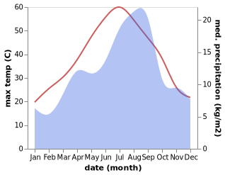 temperature and rainfall during the year in Sougueur