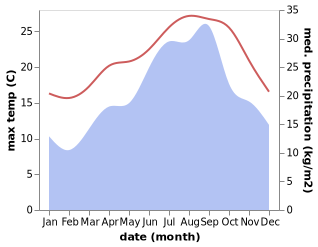 temperature and rainfall during the year in Ain Benian