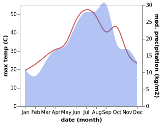 temperature and rainfall during the year in Mouzaia