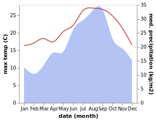 temperature and rainfall during the year in Freha