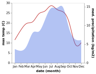 temperature and rainfall during the year in Escaldes-Engordany