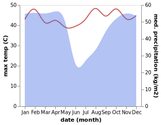 temperature and rainfall during the year in Caxito