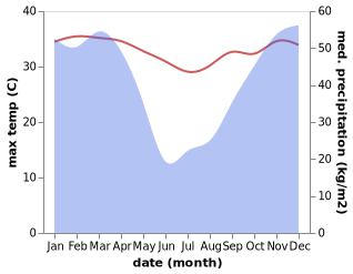 temperature and rainfall during the year in Benguela