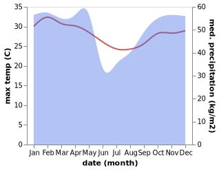 temperature and rainfall during the year in Cabinda