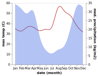 temperature and rainfall during the year in Menongue