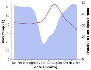 temperature and rainfall during the year in N'dalatando