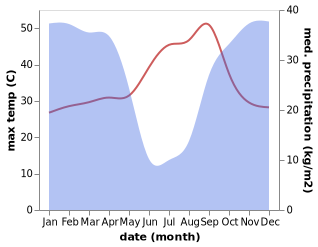 temperature and rainfall during the year in Quibala