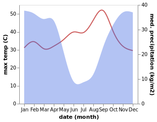 temperature and rainfall during the year in Uacu Cungo