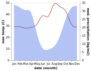 temperature and rainfall during the year in Huambo