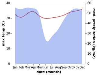 temperature and rainfall during the year in Luanda