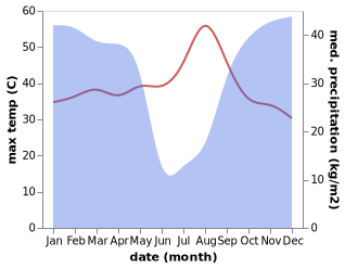 temperature and rainfall during the year in Lucapa