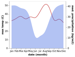 temperature and rainfall during the year in Saurimo