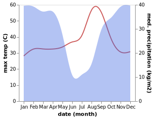 temperature and rainfall during the year in Malanje