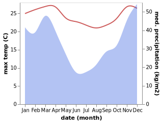 temperature and rainfall during the year in Namibe