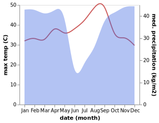 temperature and rainfall during the year in Uíge