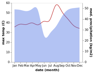 temperature and rainfall during the year in Mbanza Congo