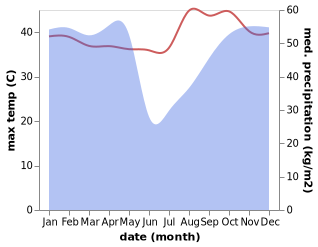 temperature and rainfall during the year in Nzeto