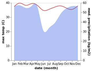 temperature and rainfall during the year in Soyo